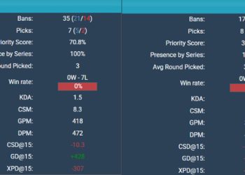 LMHT: Phát hiện ra 2 vị tướng nghịch lý của MSI 2025 – cấm nhiều nhưng chọn là thua?