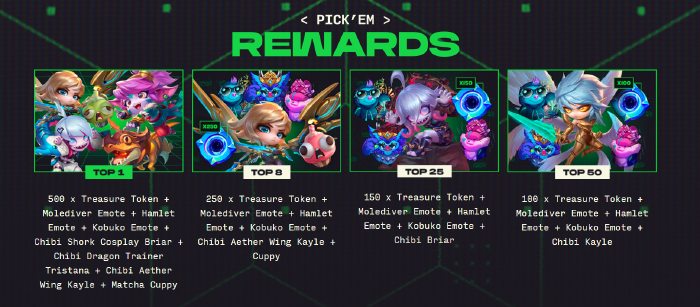 Lộ diện phần thưởng Pick’Ems ĐTCL Thành Phố Công Nghệ, nhưng tiếc là không có ở VN