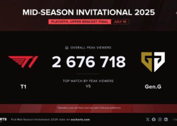 LMHT: Không hổ “kỳ phùng địch thủ”, trận T1 vs Gen.G lọt top hấp dẫn nhất mọi MSI
