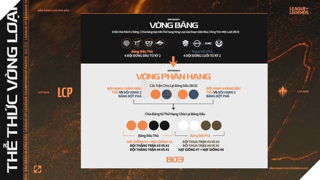 Giai Đoạn Chung Kết Mùa LCP 2025: Những Điều Cần Biết 2