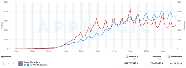 10 game casual kiếm tiền 