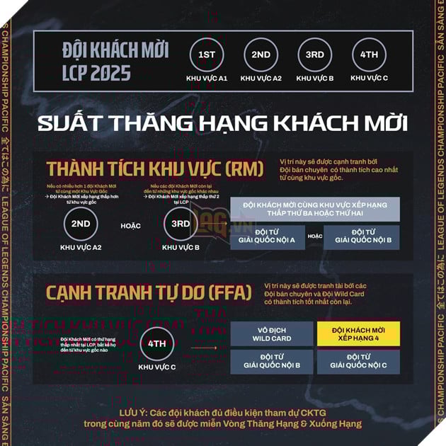 LCP 2025: Giải Mã Các Kịch Bản Cho Mô Hình Thăng Hạng - Xuống Hạng LCP 2026 3