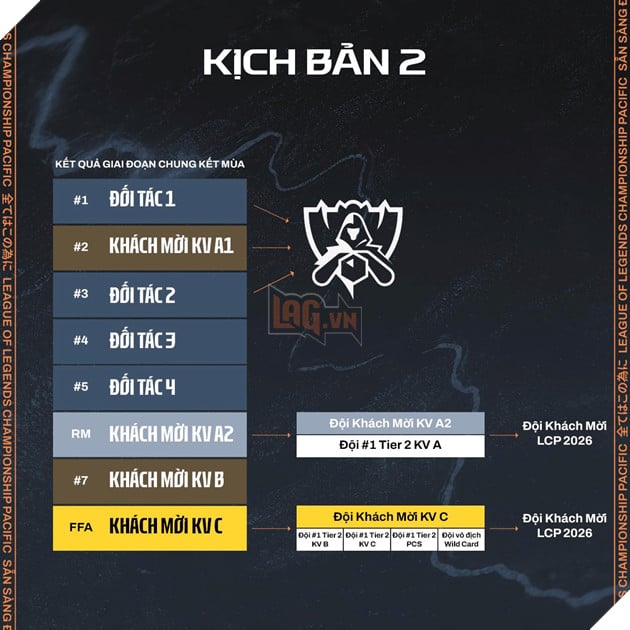 LCP 2025: Giải Mã Các Kịch Bản Cho Mô Hình Thăng Hạng - Xuống Hạng LCP 2026 5
