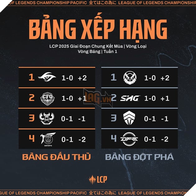 Bảng xếp hạng sau tuần mở màn