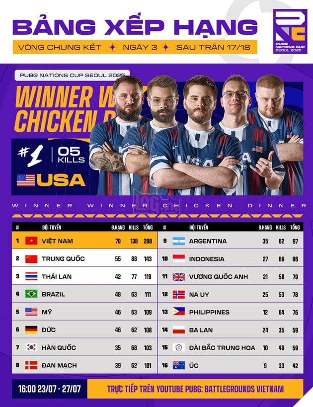 PUBG: Doi Tuyen Quoc Gia Viet Nam Buoc Len Ngoi Vo Dich PNC 2025 2 PUBG: Đội Tuyển Quốc Gia Việt Nam Bước Lên Ngôi Vô Địch PNC 2025 2