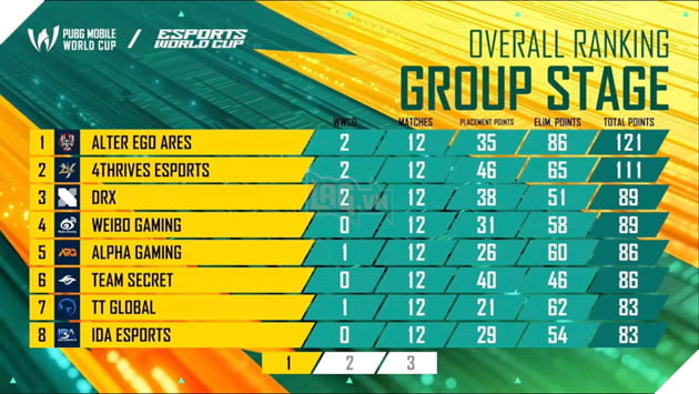 Team Secret Của Việt Nam Giành Vé Vào Vòng Chung Kết 2025 PUBG Mobile World Cup 2