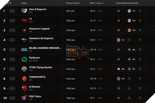 Top 10 đội tuyển LMHT mạnh nhất hiện tại vắng bóng các cái tên từ châu Âu