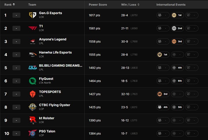 Bảng Xếp Hạng các Đội Tuyển Liên Minh Huyền Thoại (LOL) Thế Giới 2025 (Cập Nhật Sau MSI - EWC)