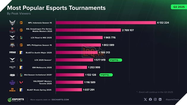 esports toàn cầu đã chứng kiến sự tăng trưởng mạnh mẽ về lượng người xem nửa năm qua