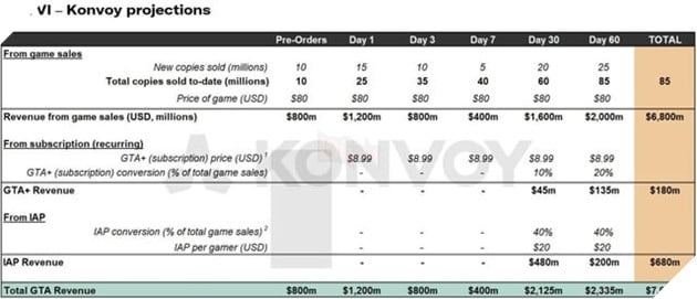 GTA 6 Du Kien Se Dat Doanh Thu Ky Luc, Tham Chi La Gap Doi Doanh Thu So Voi GTA 5 2 Báo cáo cho thấy mức doanh thu dự đoán cực kỳ khủng của GTA 6