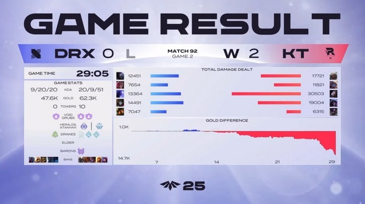 LazyFeel, Ucal Xuống Đánh Ở Đội Trẻ DRX Tại LCK CL 2025 LazyFeel, Ucal Xuống Đánh Ở Đội Trẻ DRX Tại LCK CL 2025