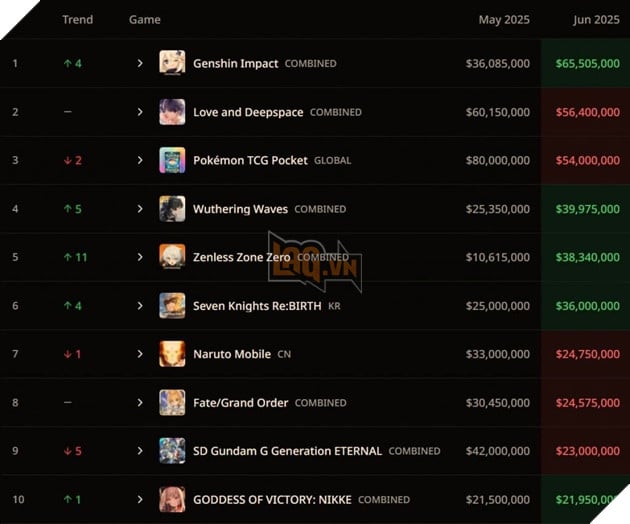 Love and Deepspace Danh Bai Pokemon TCG Pocket Ve Mat Doanh Thu Genshin Impact vẫn đứng đầu doanh thu game gacha trong tháng 6