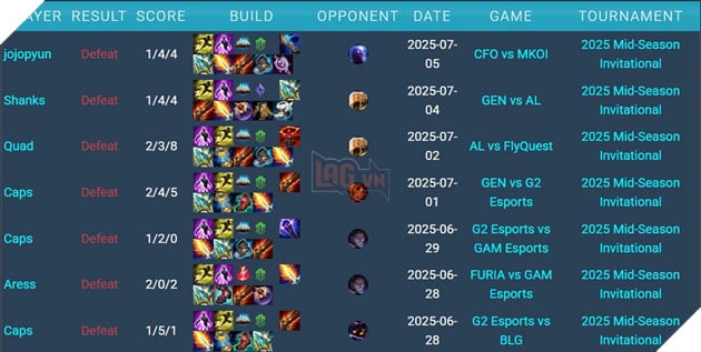 TF không hề có trận thắng nào tại MSI