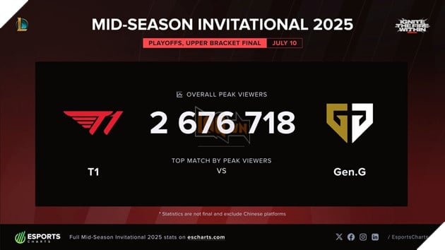 MSI 2025: Tran Dau Giua T1 Va Gen.G So Huu Luong Nguoi Xem Cao Thu 2 Lich Su T1 và Gen.G đã mang tới đỉnh cao của LMHT