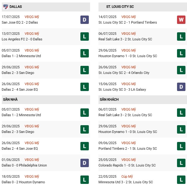 PD Dallas vs St Louis City