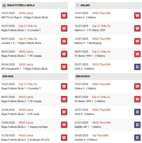 PD Rigas FC vs Malmo