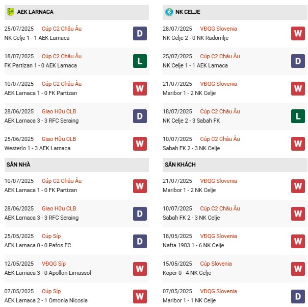 PD Larnaca vs NK Celje