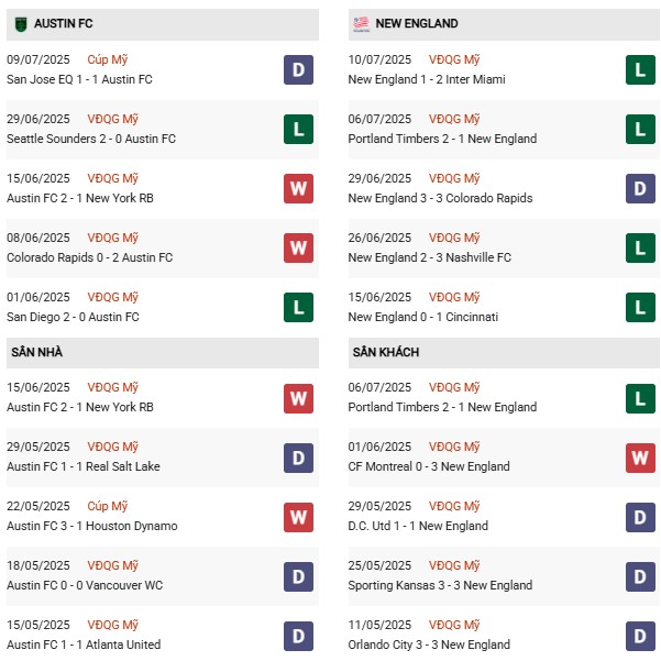 PD Austin FC vs New England