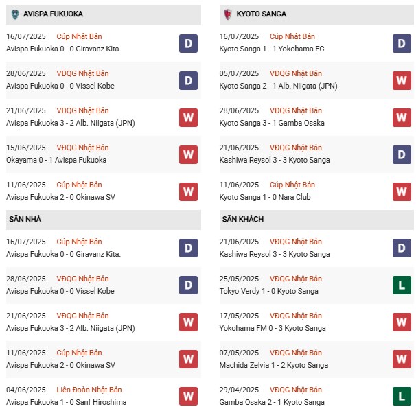 PD Avispa Fukuoka vs Kyoto Sanga
