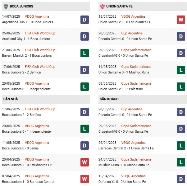 Phong độ Boca Juniors vs Union Santa Fe