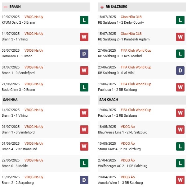 PD Brann vs Salzburg