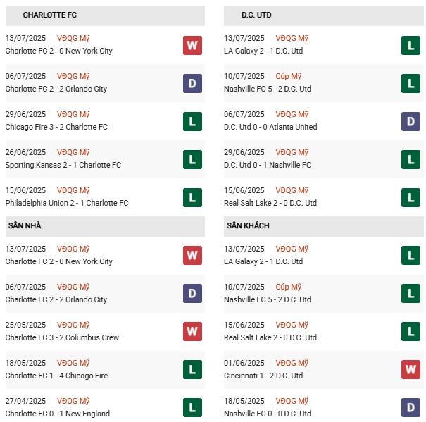 PD Charlotte vs DC United