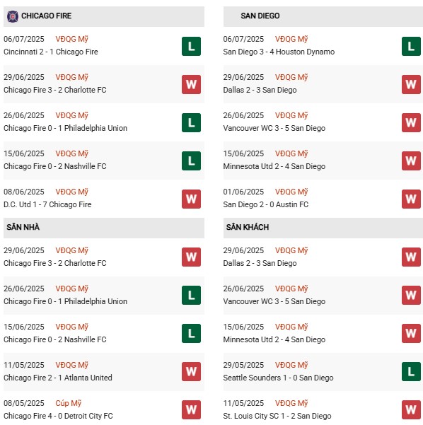 PD Chicago Fire vs San Diego