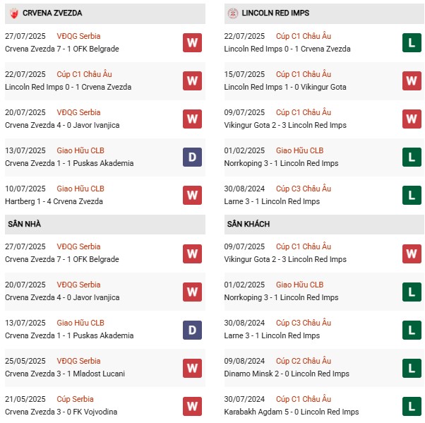 PD Crvena Zvezda vs Lincoln Red Imps
