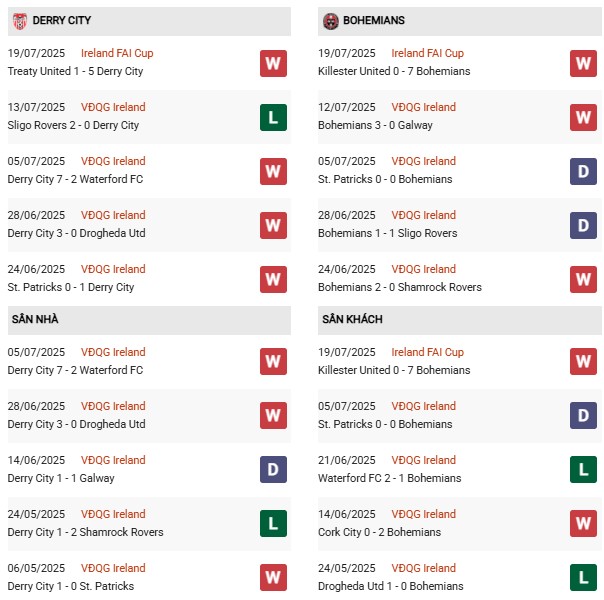 PD Derry City vs Bohemians