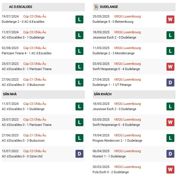 PD Escaldes vs Dudelange