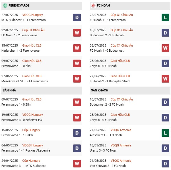 PD Ferencvaros vs Noah