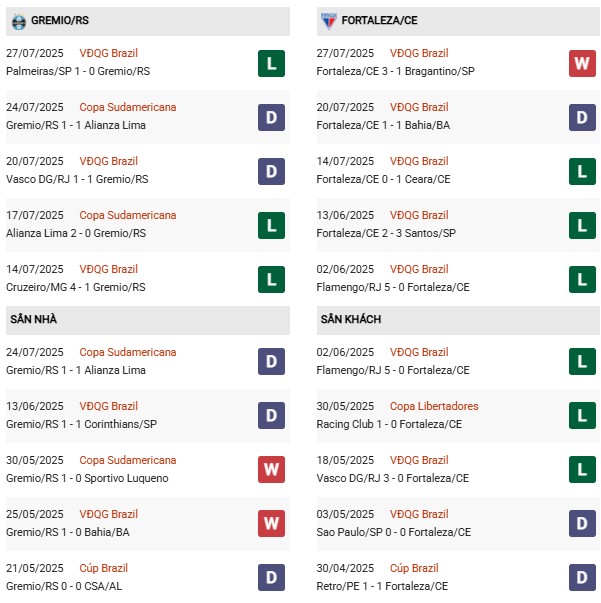 PD Gremio vs Fortaleza