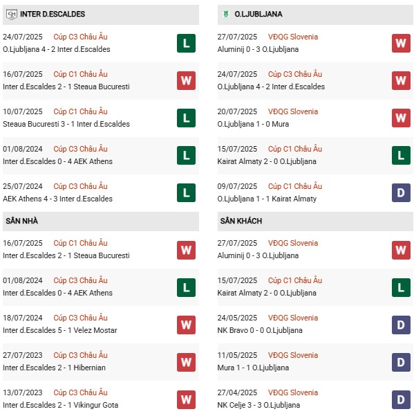 PD Escaldes vs Ljubljana