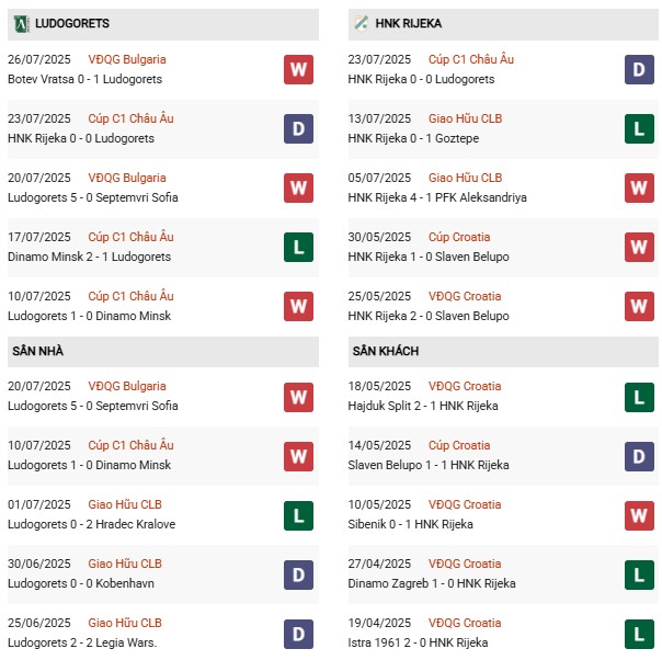 PD Ludogorets vs Rijeka