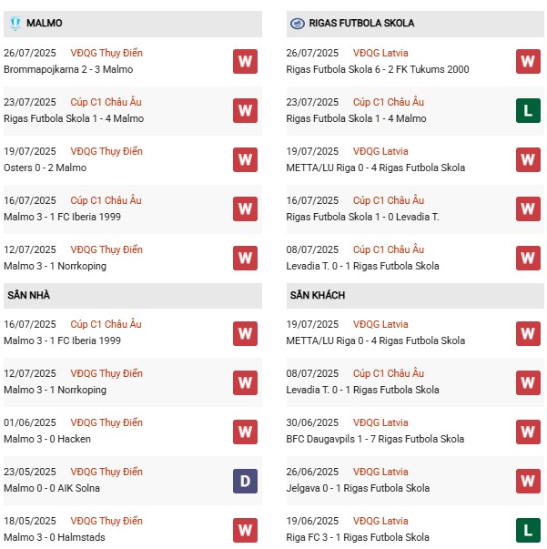 PD Malmo vs Rigas Futbola Skola