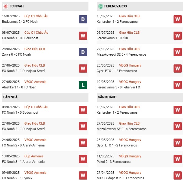 PD Noah vs Ferencvarosi