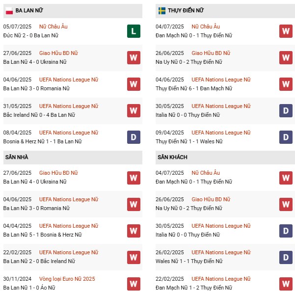 PD Nữ Ba Lan vs Nữ Thụy Điển