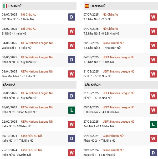 PD Nữ Italia vs Nữ Tây Ban Nha