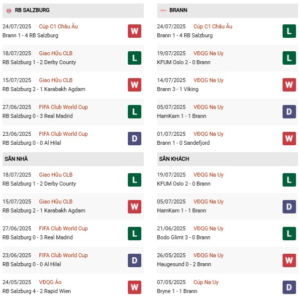 PD Salzburg vs Brann