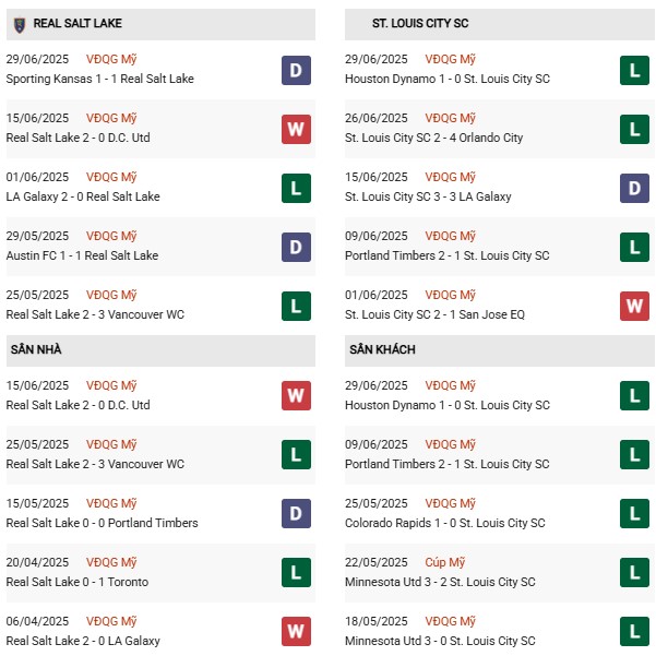 PD Real Salt Lake vs St Louis