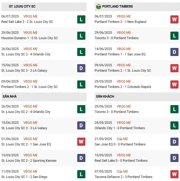 PD St Louis City vs Portland Timbers