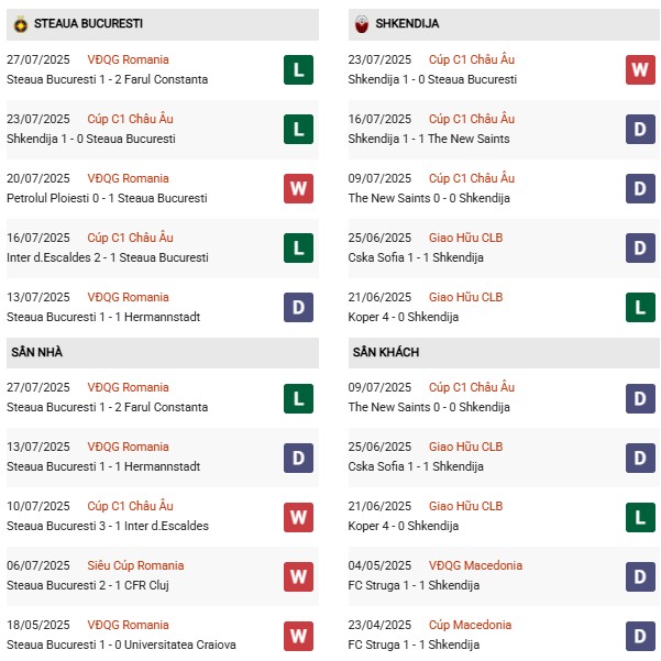PD FCSB vs Shkendija