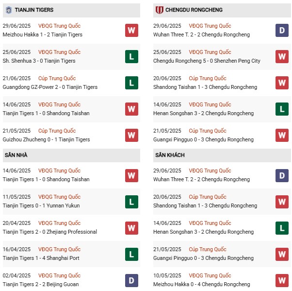 Phong độ Tianjin vs Chengdu