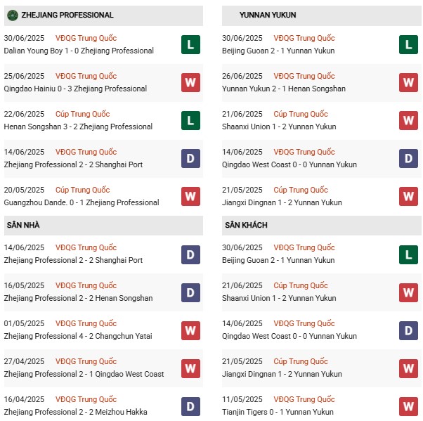 Phong độ Zhejiang vs Yunnan Yukun
