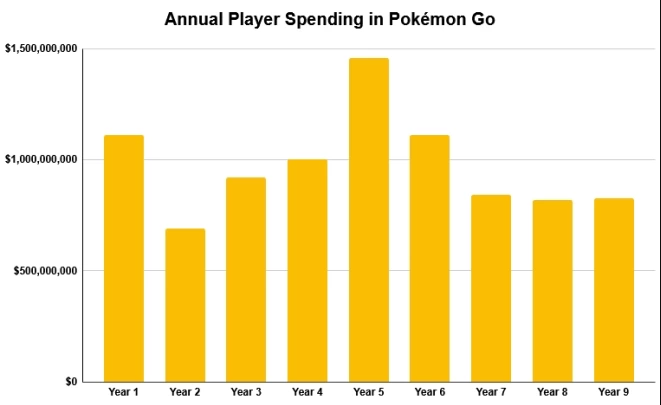 Game di động đạt 5 kỷ lục thế giới, ăn mừng 9 năm ra mắt với thành tích doanh thu cao đến đáng sợ- Ảnh 2. Game di động đạt 5 kỷ lục thế giới, ăn mừng 9 năm ra mắt với thành tích doanh thu cao đến đáng sợ- Ảnh 2.