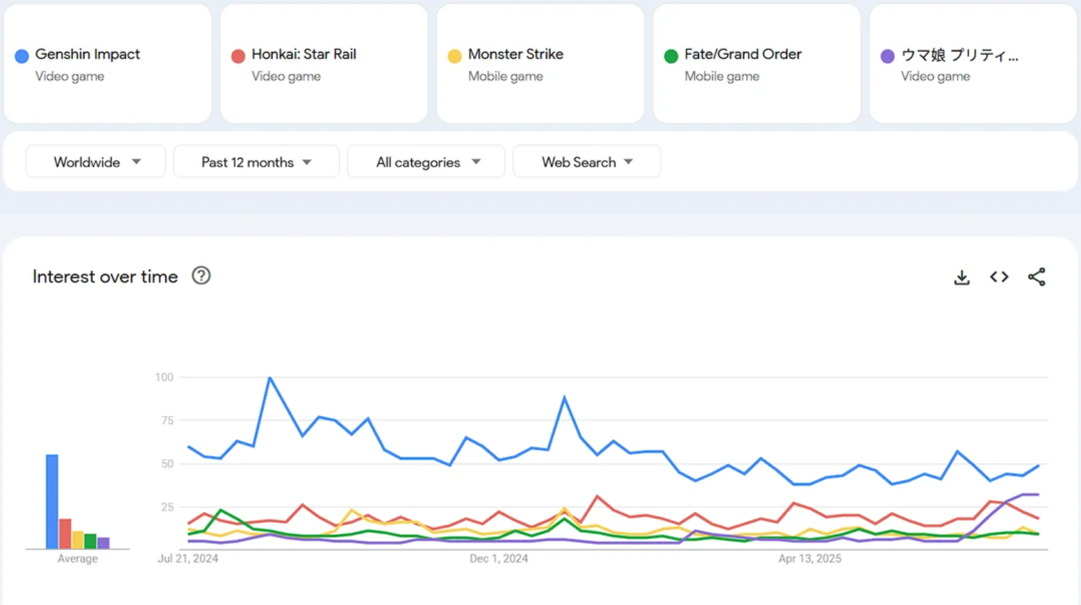 Google Trends chỉ ra tựa game Gacha phổ biến nhất thế giới 2024 - 2025- Ảnh 1. Google Trends chỉ ra tựa game Gacha phổ biến nhất thế giới 2024 - 2025- Ảnh 1.