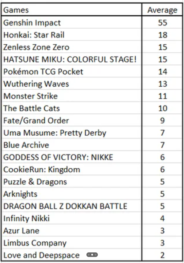 Google Trends chỉ ra tựa game Gacha phổ biến nhất thế giới 2024 - 2025- Ảnh 2. Google Trends chỉ ra tựa game Gacha phổ biến nhất thế giới 2024 - 2025- Ảnh 2.