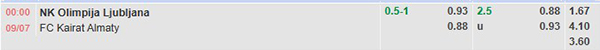 TL Olimpia Ljubljana vs Kairat Almaty