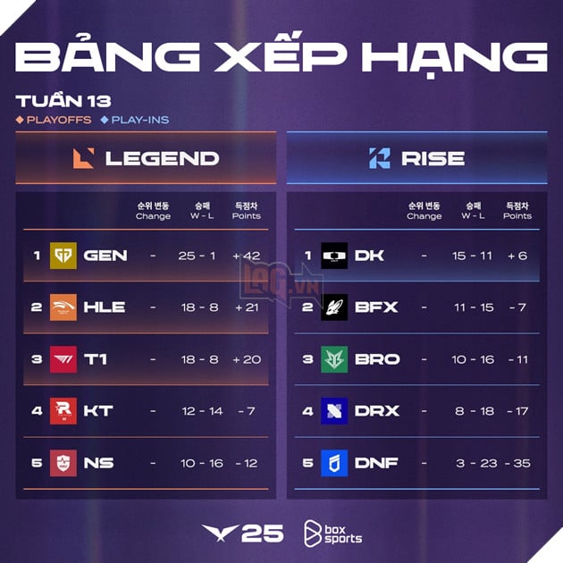 LMHT: Thể thức LCK 2025 chia giải thành hai bảng đấu từ Vòng 3-5