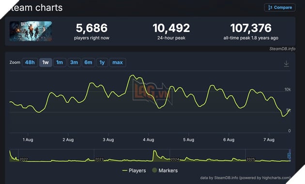 Lượng người chơi cao nhất của Battlefield 2042 khi nó ra mắt